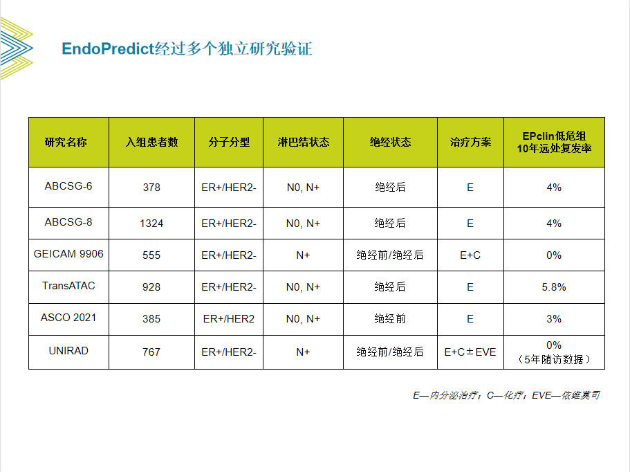 乳腺癌多基因检测EndoPredict：问道精准，共谱长曲 – 数问观止医学检验中心